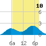 Crawl Key tide chart for Wednesday, July 10, 2024