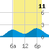 Crawl Key tide chart for Thursday, July 11, 2024