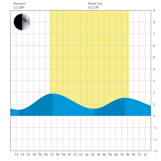 Crawl Key tide chart for Saturday, July 13, 2024