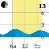 Crawl Key tide chart for Saturday, July 13, 2024