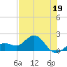 Crawl Key tide chart for Friday, July 19, 2024