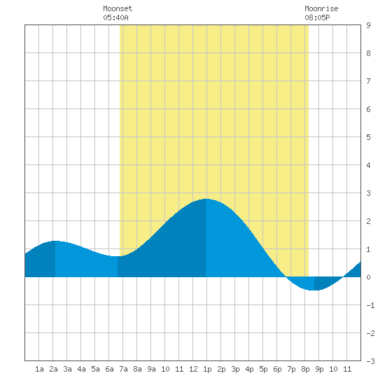 Crawl Key tide chart for Saturday, July 20, 2024
