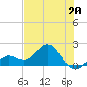 Crawl Key tide chart for Saturday, July 20, 2024