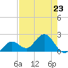 Crawl Key tide chart for Tuesday, July 23, 2024