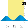 Crawl Key tide chart for Thursday, July 25, 2024
