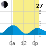 Crawl Key tide chart for Saturday, July 27, 2024