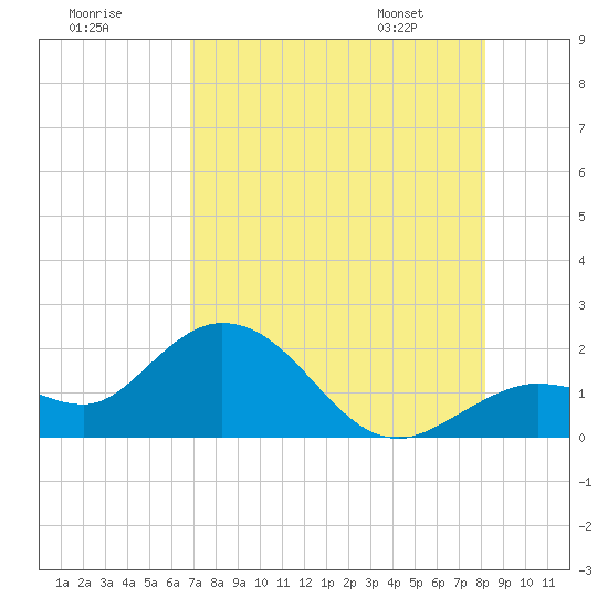 Crawl Key tide chart for Monday, July 29, 2024