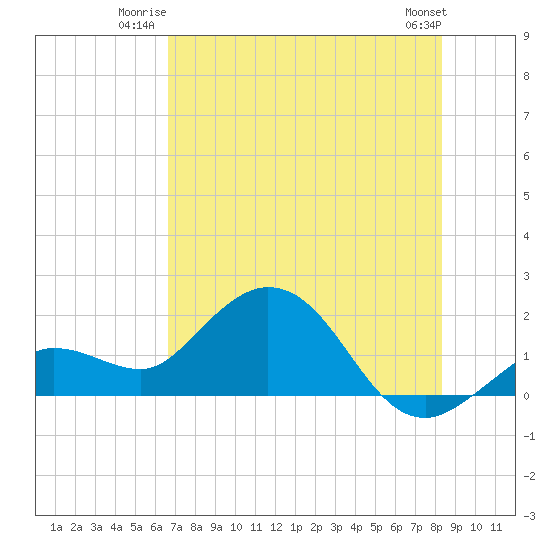 Crawl Key tide chart for Wednesday, July 3, 2024