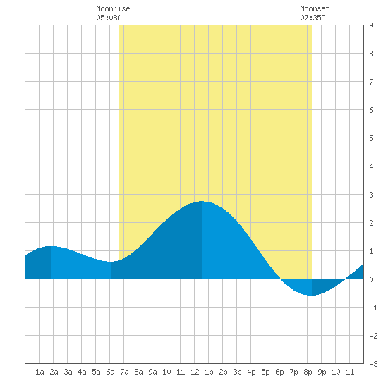 Crawl Key tide chart for Thursday, July 4, 2024