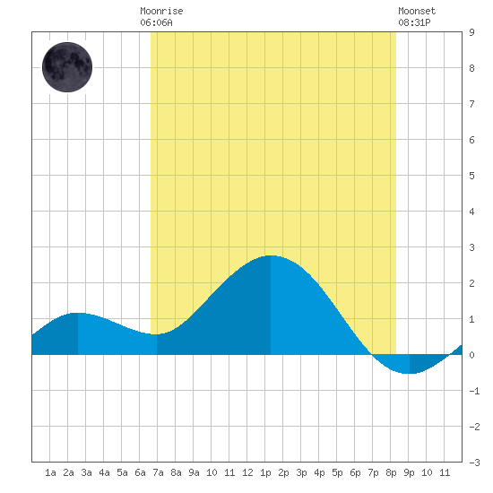 Crawl Key tide chart for Friday, July 5, 2024