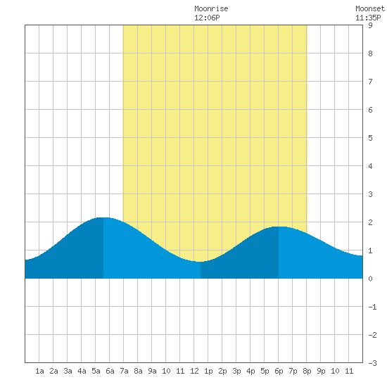 Crawl Key tide chart for Saturday, August 10, 2024