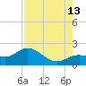 Crawl Key tide chart for Tuesday, August 13, 2024