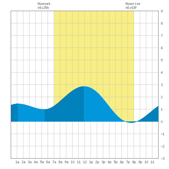 Crawl Key tide chart for Saturday, August 17, 2024
