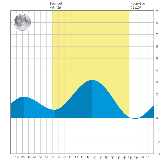 Crawl Key tide chart for Monday, August 19, 2024