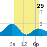 Crawl Key tide chart for Sunday, August 25, 2024