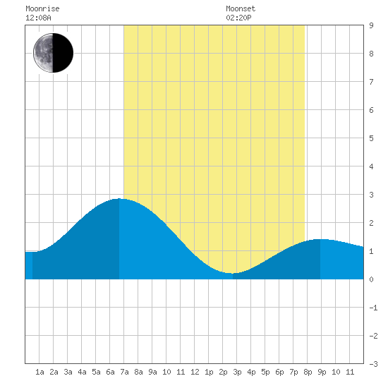 Crawl Key tide chart for Monday, August 26, 2024