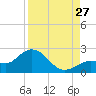 Crawl Key tide chart for Tuesday, August 27, 2024