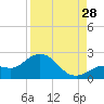 Crawl Key tide chart for Wednesday, August 28, 2024