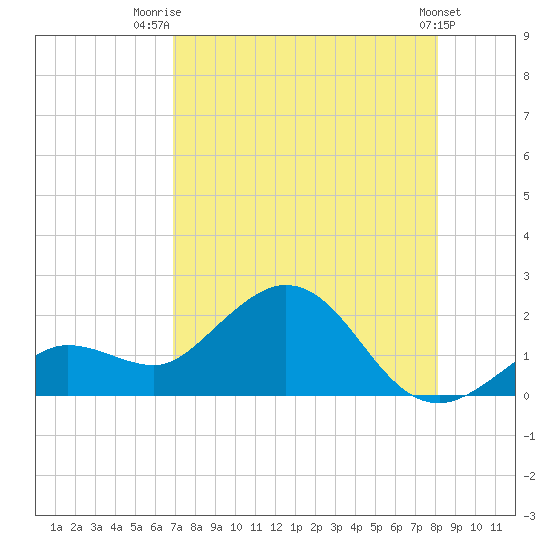 Crawl Key tide chart for Friday, August 2, 2024