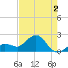 Crawl Key tide chart for Friday, August 2, 2024