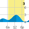 Crawl Key tide chart for Saturday, August 3, 2024
