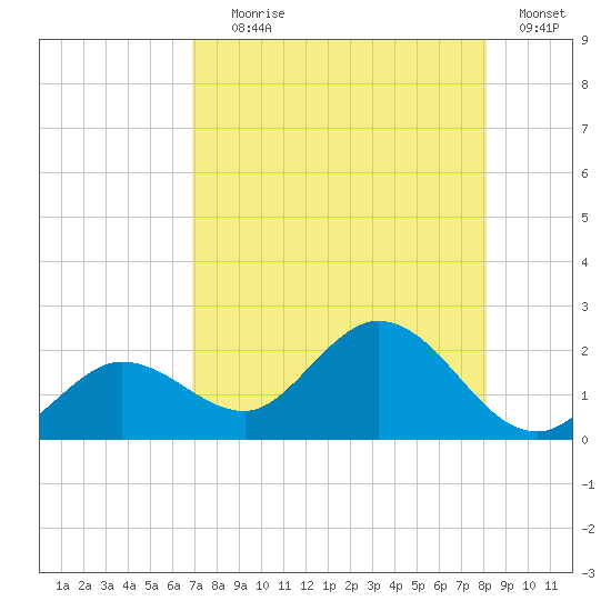 Crawl Key tide chart for Tuesday, August 6, 2024