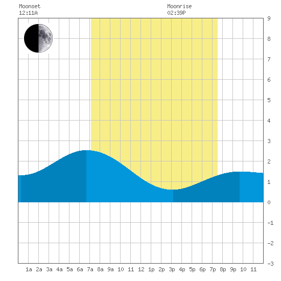 Crawl Key tide chart for Wednesday, September 11, 2024