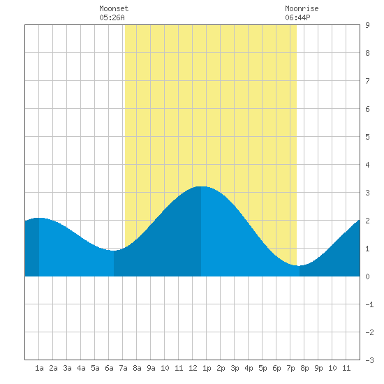 Crawl Key tide chart for Monday, September 16, 2024