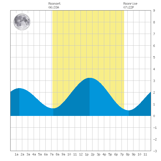 Crawl Key tide chart for Tuesday, September 17, 2024