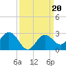 Crawl Key tide chart for Friday, September 20, 2024
