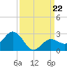 Crawl Key tide chart for Sunday, September 22, 2024