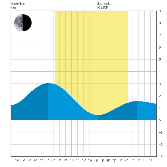 Crawl Key tide chart for Tuesday, September 24, 2024