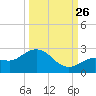 Crawl Key tide chart for Thursday, September 26, 2024