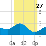 Crawl Key tide chart for Friday, September 27, 2024