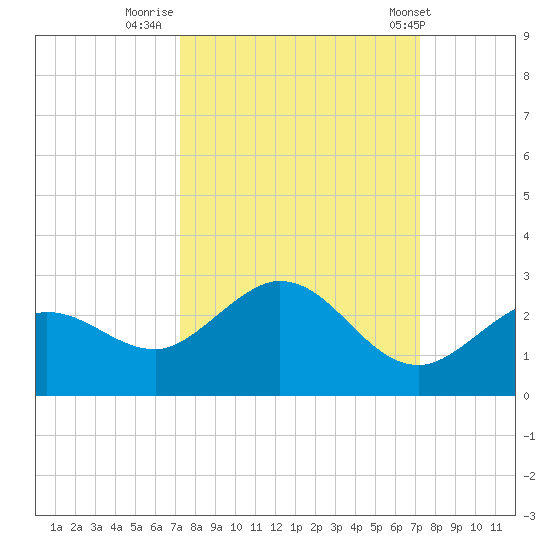 Crawl Key tide chart for Sunday, September 29, 2024