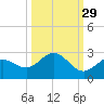Crawl Key tide chart for Sunday, September 29, 2024