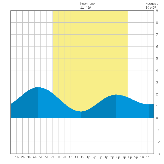 Crawl Key tide chart for Sunday, September 8, 2024
