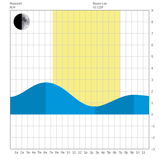 Crawl Key tide chart for Thursday, October 10, 2024
