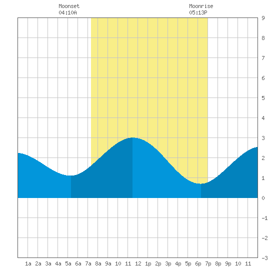 Crawl Key tide chart for Monday, October 14, 2024