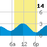 Crawl Key tide chart for Monday, October 14, 2024