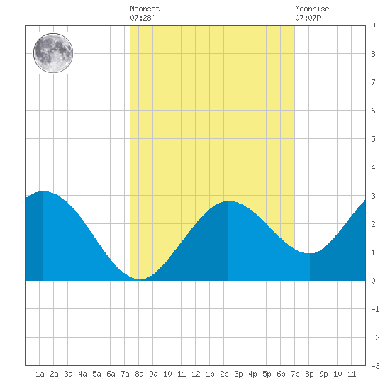 Crawl Key tide chart for Thursday, October 17, 2024