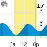 Crawl Key tide chart for Thursday, October 17, 2024