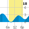 Crawl Key tide chart for Friday, October 18, 2024