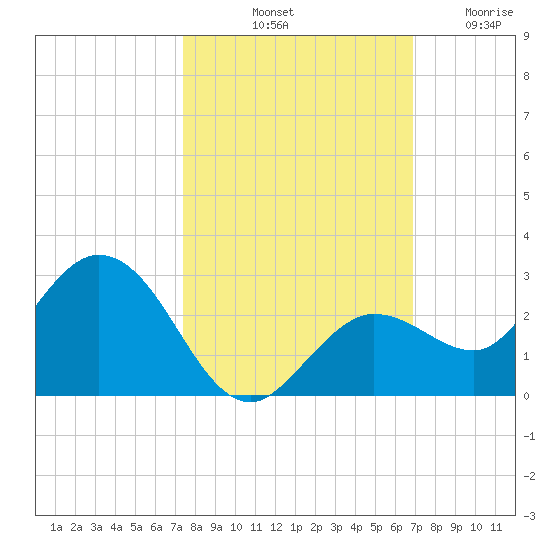 Crawl Key tide chart for Sunday, October 20, 2024