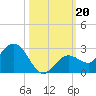 Crawl Key tide chart for Sunday, October 20, 2024