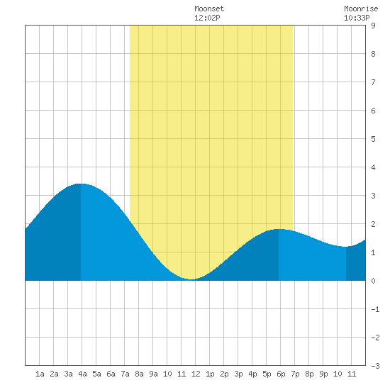 Crawl Key tide chart for Monday, October 21, 2024
