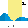 Crawl Key tide chart for Monday, October 21, 2024