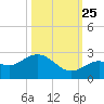 Crawl Key tide chart for Friday, October 25, 2024