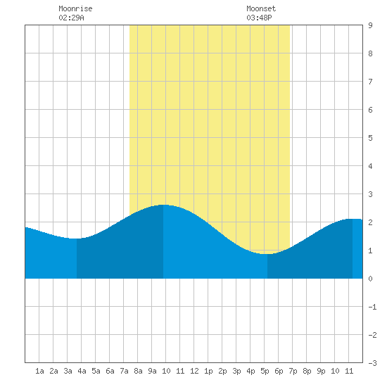 Crawl Key tide chart for Saturday, October 26, 2024