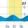 Crawl Key tide chart for Sunday, October 27, 2024